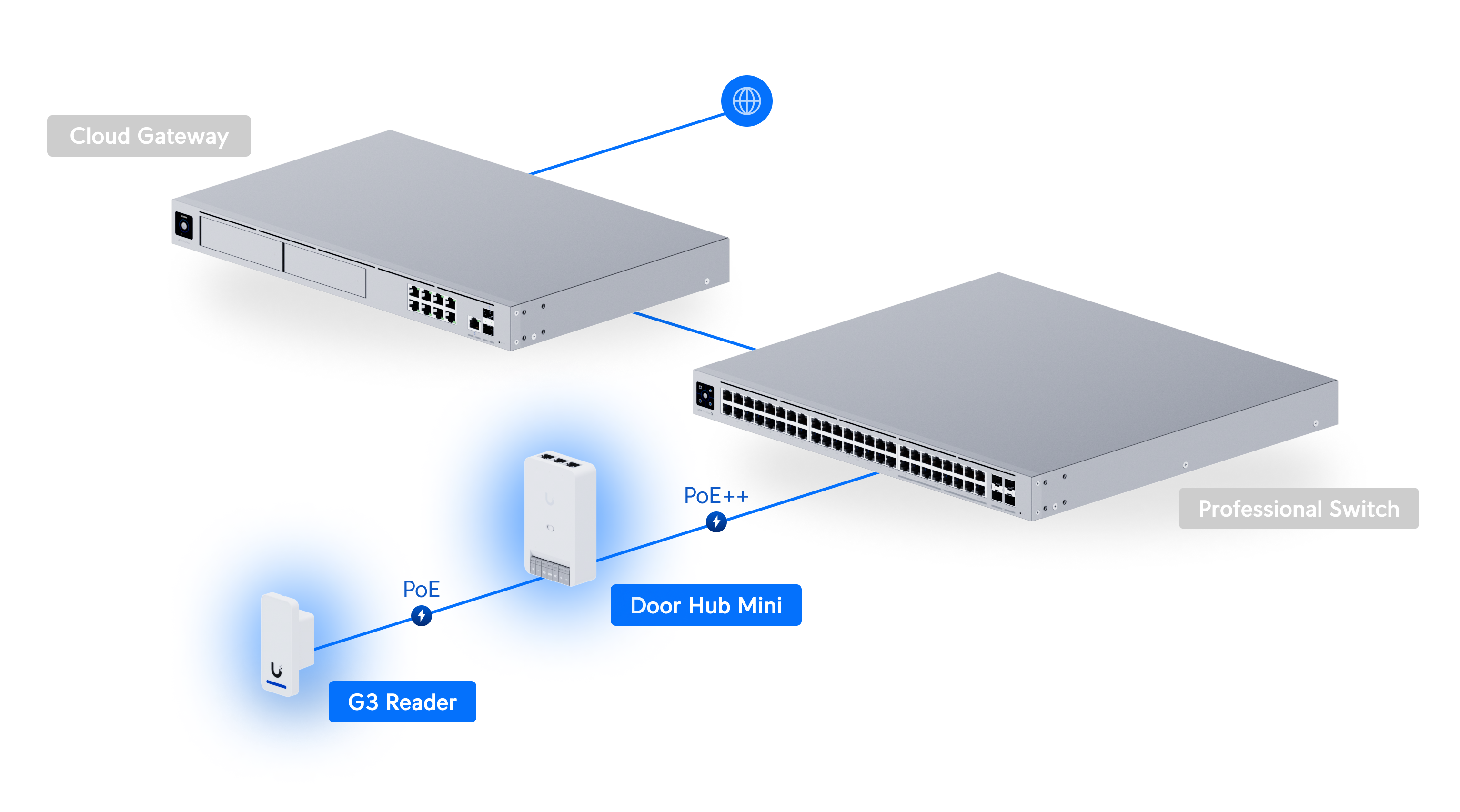 Ubiquiti G3 Starter Kit for UniFi Access to Manage a Single Door with One Reader Supporting Seamless Setup and Apple Touch Pass