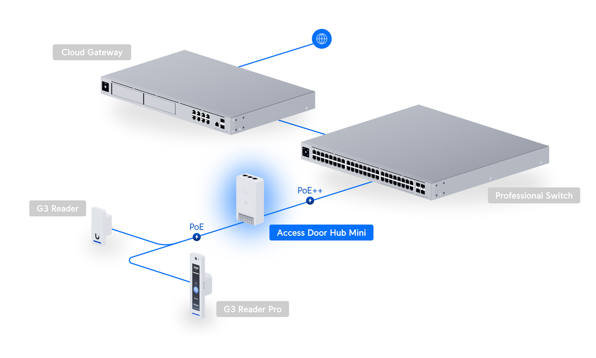 Ubiquiti Door Hub Mini Compact Access Control Hub for a Single Door with PoE++ Powered Lock Terminal