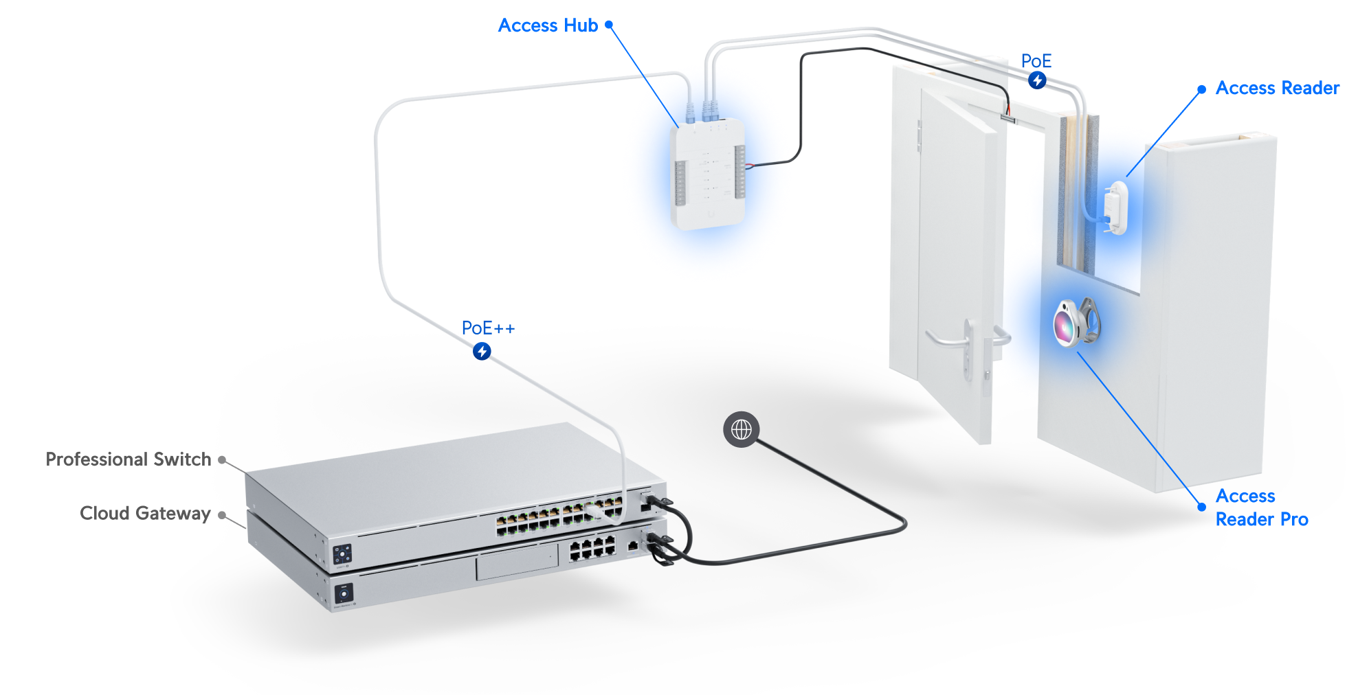 Ubiquiti UniFi Access Reader Lite Modern NFC and Bluetooth Reader with PoE Power and Built In Security Element Chip