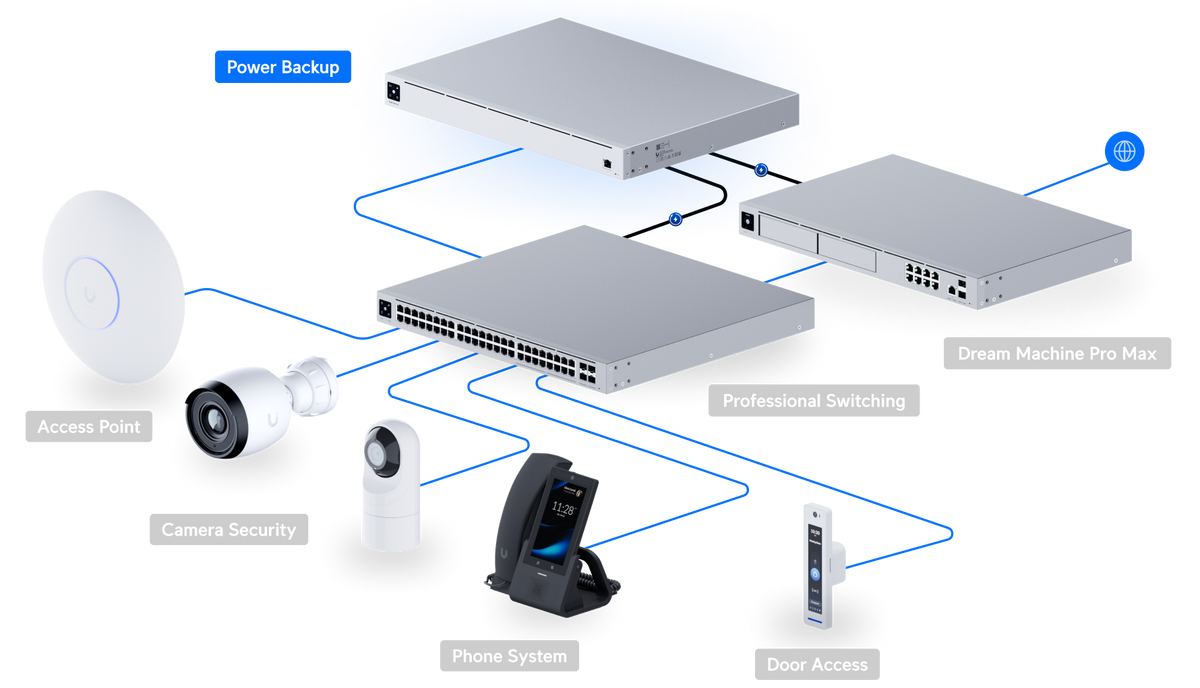 Ubiquiti UniFi Redundant Power System USP RPS 950W DC Power Budget with Touch Screen Display for Rackmount Devices