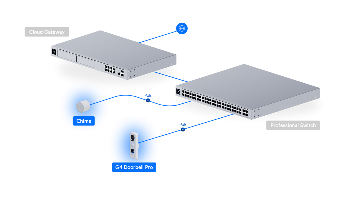 Ubiquiti UniFi Protect G4 Doorbell Pro PoE Kit White 5MP CMOS Camera with Included PoE Chime EOL Last Stock